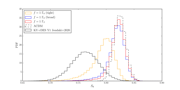 Histogram of S8 highlighting how Cannibal Dark Matter is closer to the weak lensing measurements than LCDM.